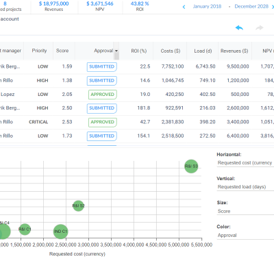 Case study: How Primark strengthened portfolio visibility and governance with Planisware Orchestra